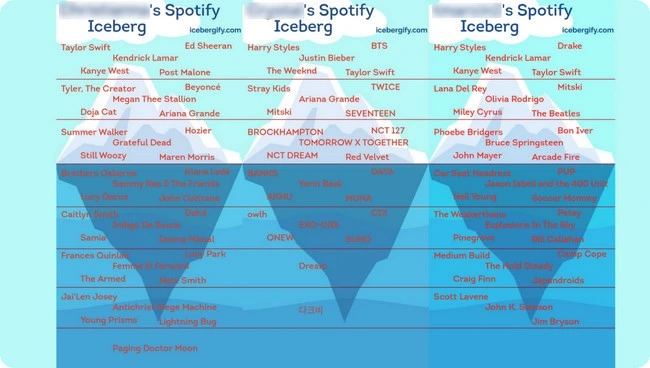 spotify icebergify